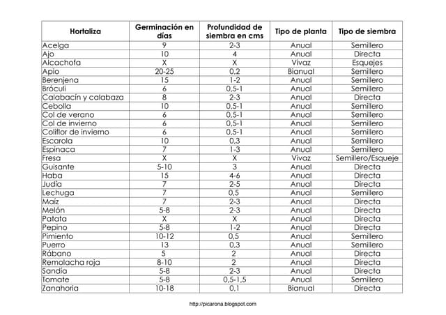 Tabla de-germinacion-semillas