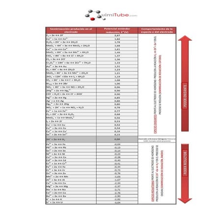 Tabla de-potenciales-estandar-reduccion
