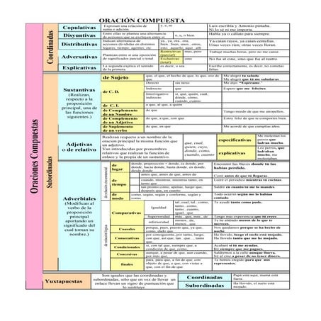 Tabla resumen tipos de oraciones