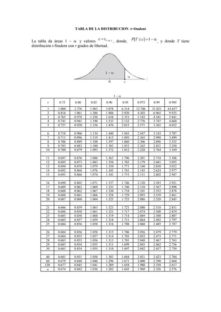 Tabla De Distribucion T Student Dos Colas Pdf Decoration Jobs