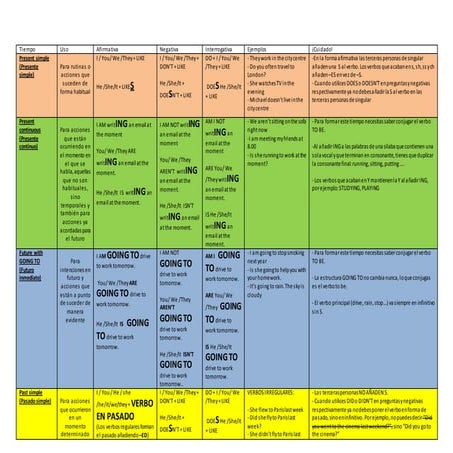 Resumen tabla verbos inglés para Grado Medio | PPT