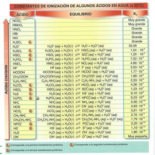Tabla acidos bases