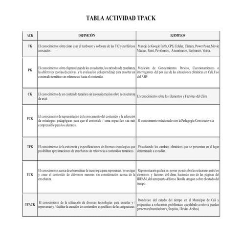 Tabla actividad tpack