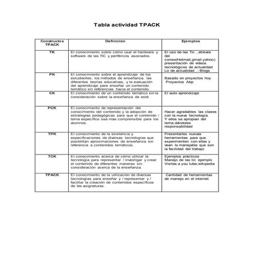 Plantilla tpack | DOCX