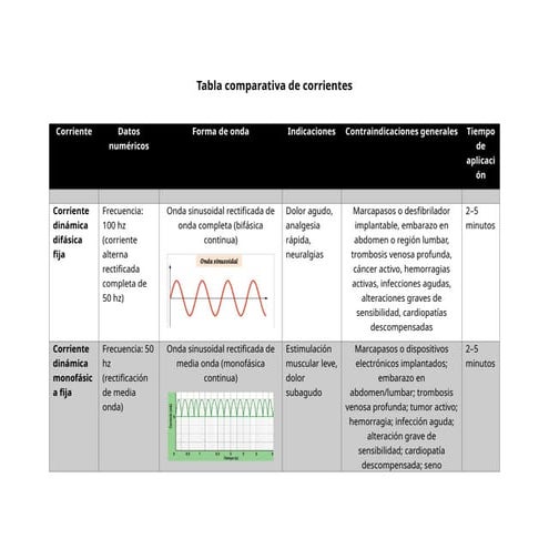Comparative Table of Electrical Currents in Therapeutic Applications | DOCX