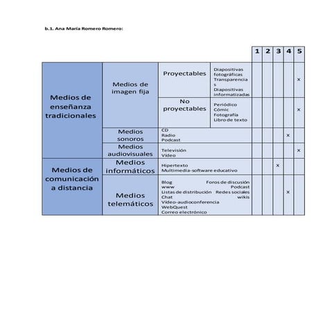 valoracion individual