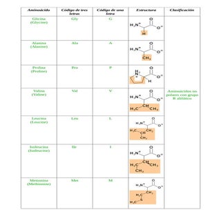 Tabla apendice aminoacidos
