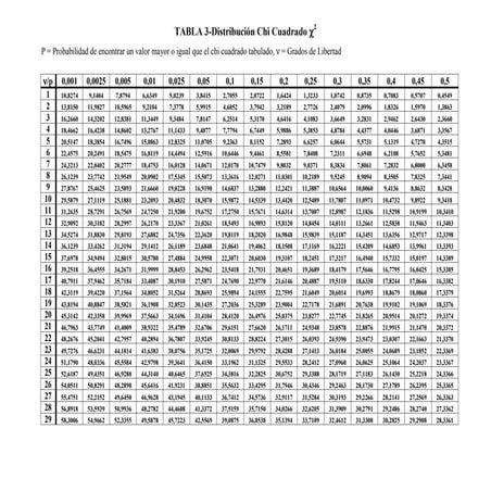 Tabla chi cuadrado