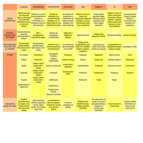 Tabla comparativa-  metodologías de desarrollo
