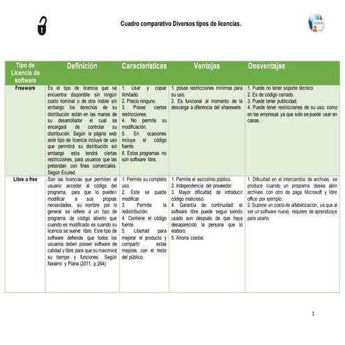 Tabla comparativa acerca de los diversos tipos de licencias de software