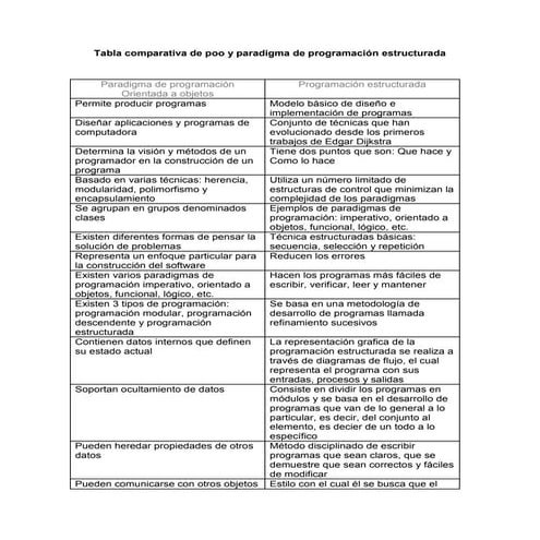 Tabla comparativa de poo y paradigma de programación estructurada