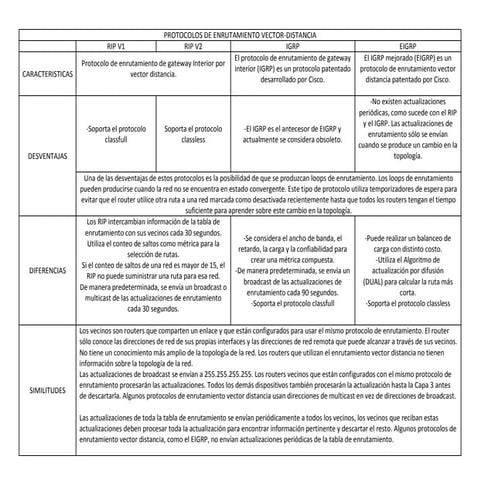 Tabla comparativa de protocolos de enrutamiento vector distancia