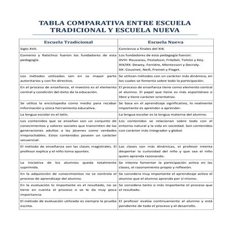 Tabla comparativa entre escuela tradicional y escuela nuev