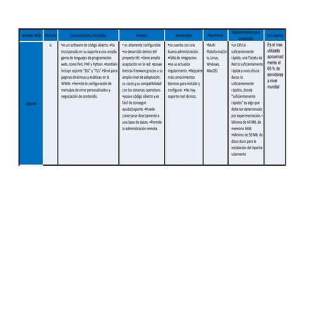 Tabla comparativa servidores web