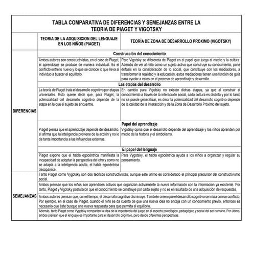 Tabla comparativa de diferencias y semejanzas entre la teoria de Piaget y Vig...