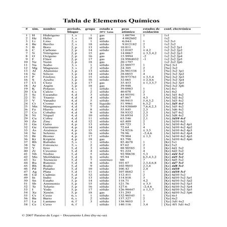 Tabla configuraciones electrónicas