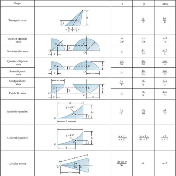 Tabla de centroides beer &amp; johnston