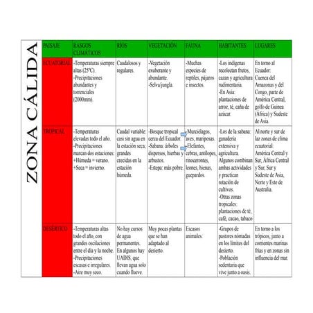 Tabla de climas 1º ESO pdf