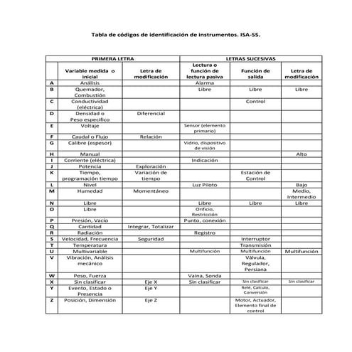Tabla de codigos de identificacion de instrumentos. isa s5