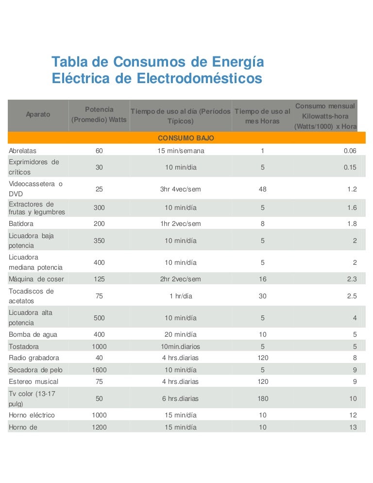 Tabla de consumos de energia electrica de electrodomesticos