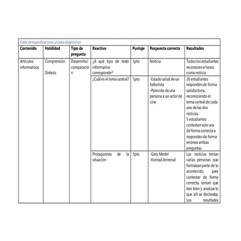 Tabla de especificaciones prueba diagnóstico con resultados