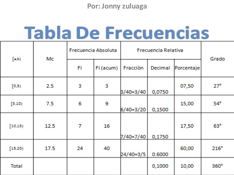 Tabla de frecuencias