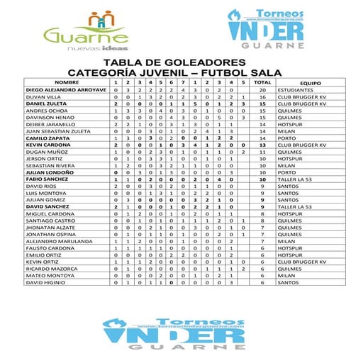 Tabla de goles juvenil futbol sala 7