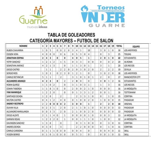 Tabla de goles mayores salon 10