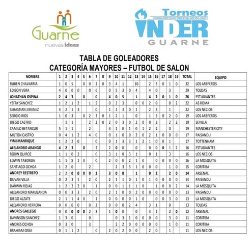 Tabla de goles mayores salon 11
