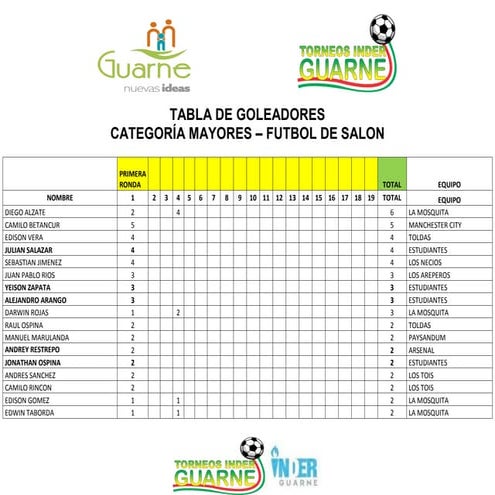 Tabla de goles mayores salón 2