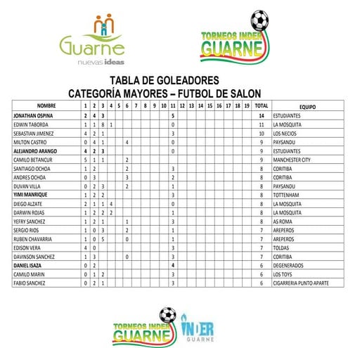 Tabla de goles mayores salon 5