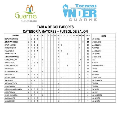 Tabla de goles mayores salon 7