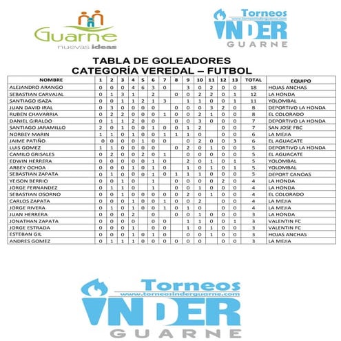 Tabla de goles veredal futbol 7