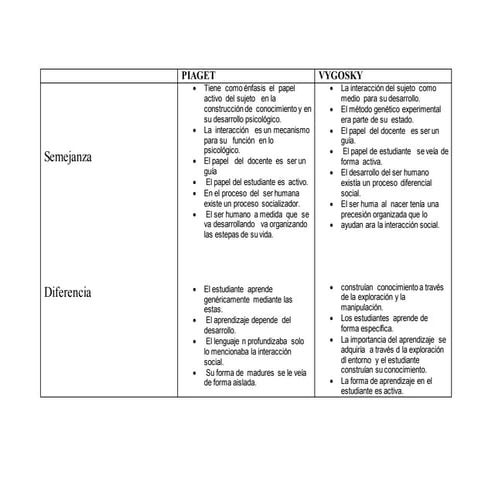 Cuadro comparativo piaget y vigostky | DOCX