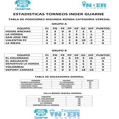Tabla de posiciones cat. veredal segunda ronda 3