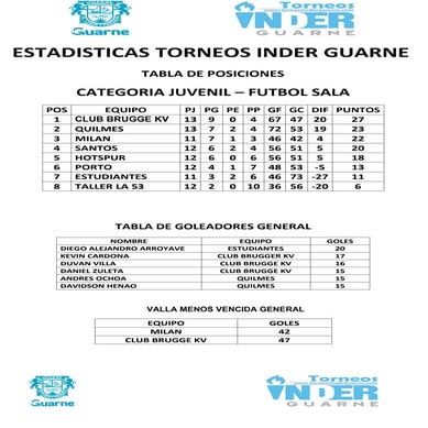 Tabla de posiciones cat. juvenil sala - julio 13 de 2016