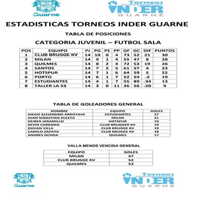 Tabla de posiciones cat. juvenil sala 11