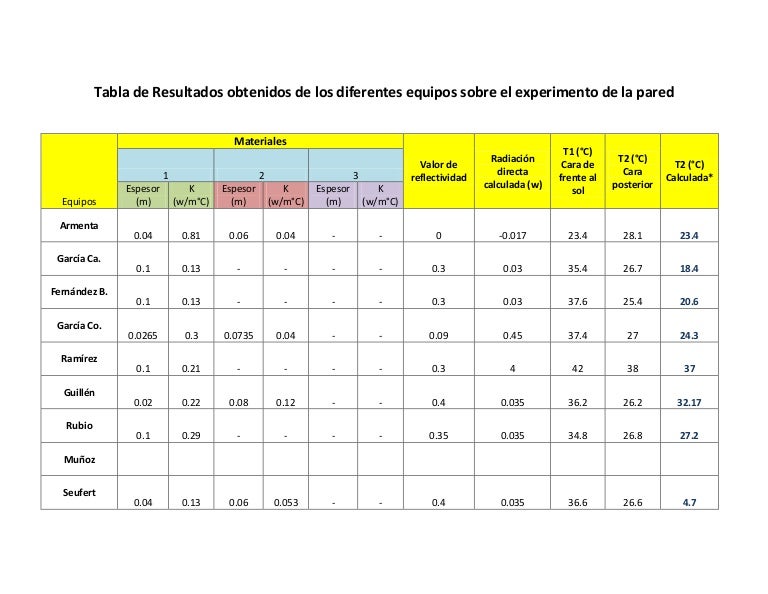 Tabla de resultados obtenidos mecanismos 1