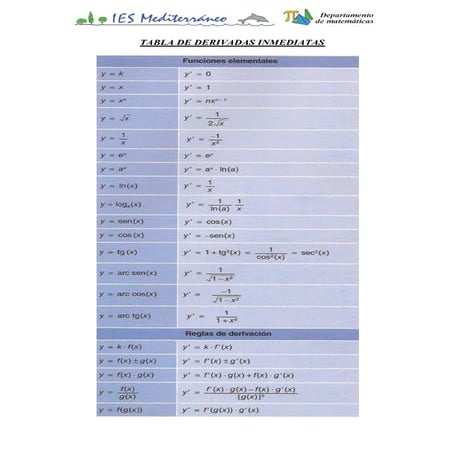 Tabla derivadas inmediatas