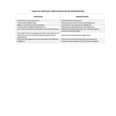 Tabla de ventajas y desventajas de los transgénicos