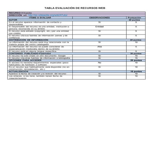 Tabla evaluación de recursos Web