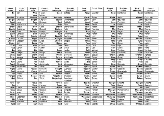 Los 100 Verbos Irregulares Mas Usados En Ingles