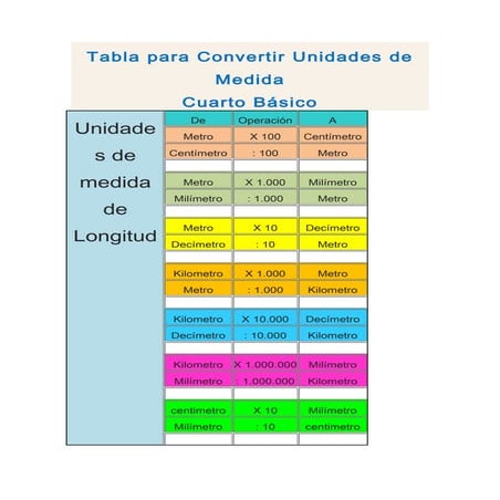 Convertidor De Unidades De Longitud Pdf