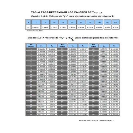 Tabla para determinar los valores de yn y k