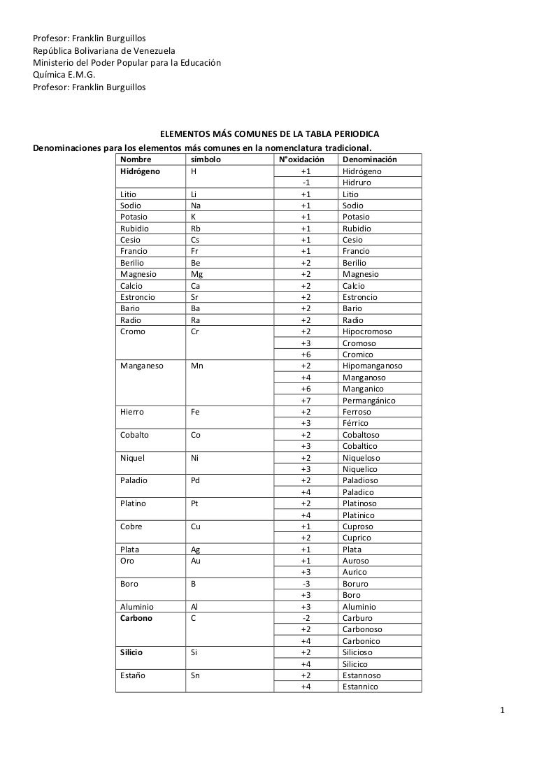 tabla peridica con los nmero de oxidacin de los elementos ms comu - Tabla Periodica Completa Con Numeros De Valencia tabla peridica con los nmero de oxidacin de los elementos ms comu - Tabla Periodica Completa Con Numeros De Valencia