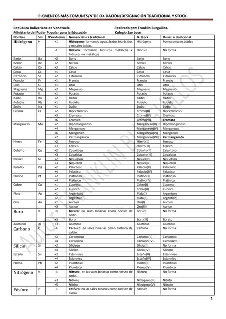 numeros de oxidacion de los mentales y no metales - Tabla Periodica De Los Elementos Mas Importantes numeros de oxidacion de los mentales y no metales - Tabla Periodica De Los Elementos Mas Importantes