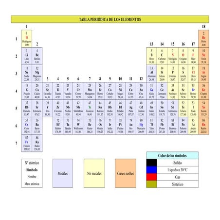Tabla Periódica de los Elementos