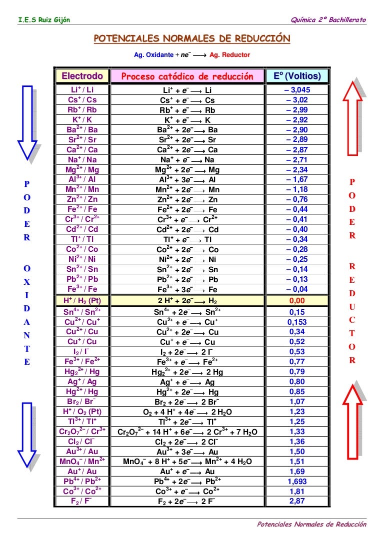 Tabla potenciales