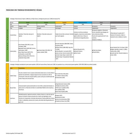 Tabla resumen poesía española desde 1939 hasta la actualidad
