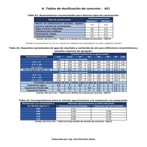 Tablas ACI - RNC para diseño de concreto